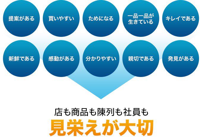 店も商品も陳列も社員も見栄えが大切