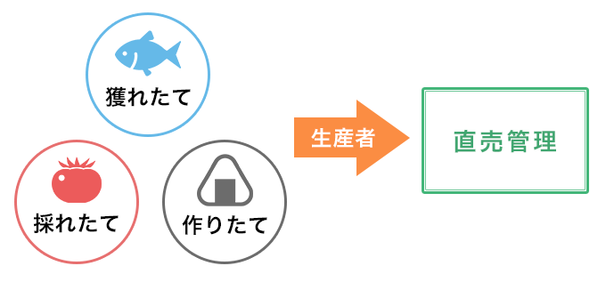 相乗効果が生まれる三方よしの経営